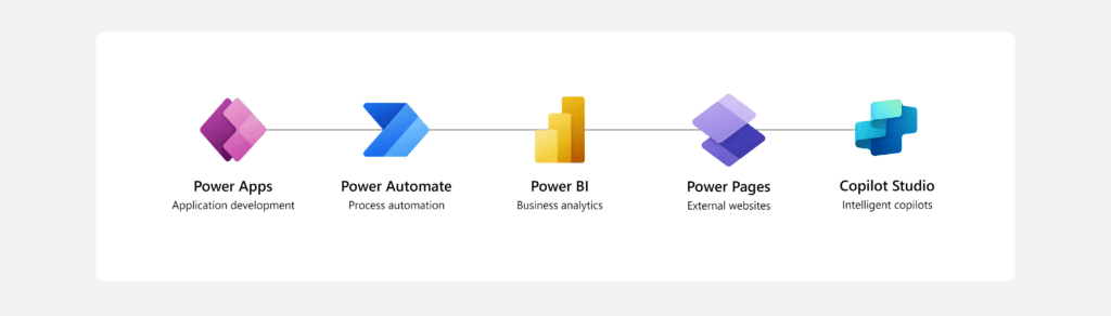 Logo's van Power Apps, Power Automate, Power BI, Power Pages, Copilot Studio.